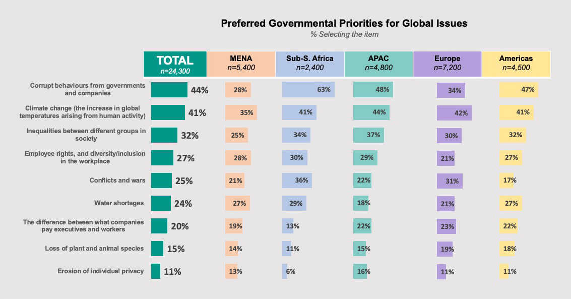 Table 2 Preferred Governmental Priorities